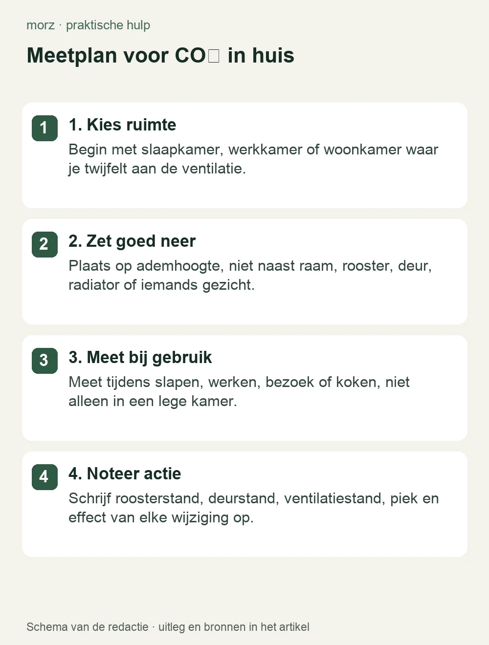 Meetplan voor CO₂ in huis