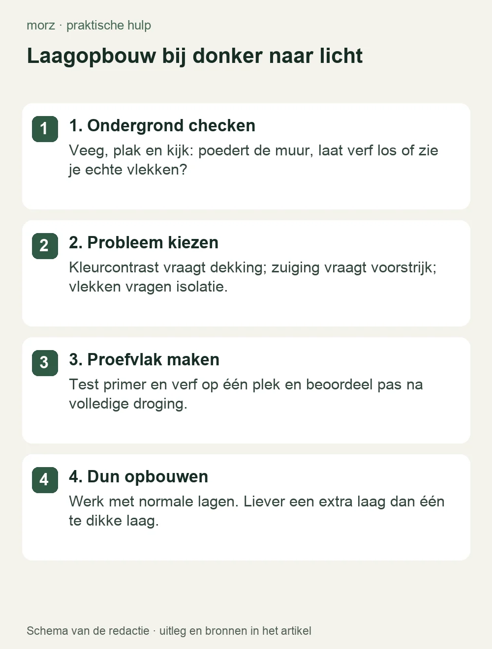 Laagopbouw bij donker naar licht