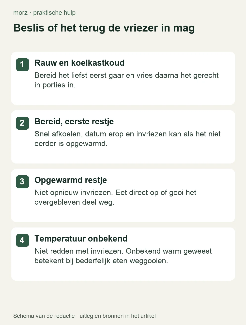Beslis of het terug de vriezer in mag