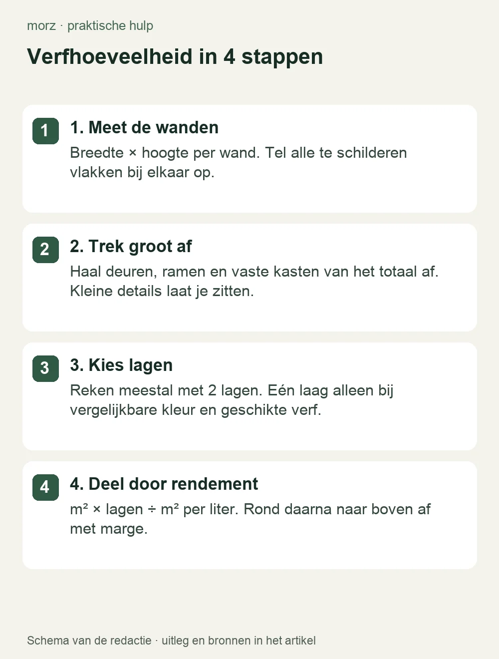 Verfhoeveelheid in 4 stappen
