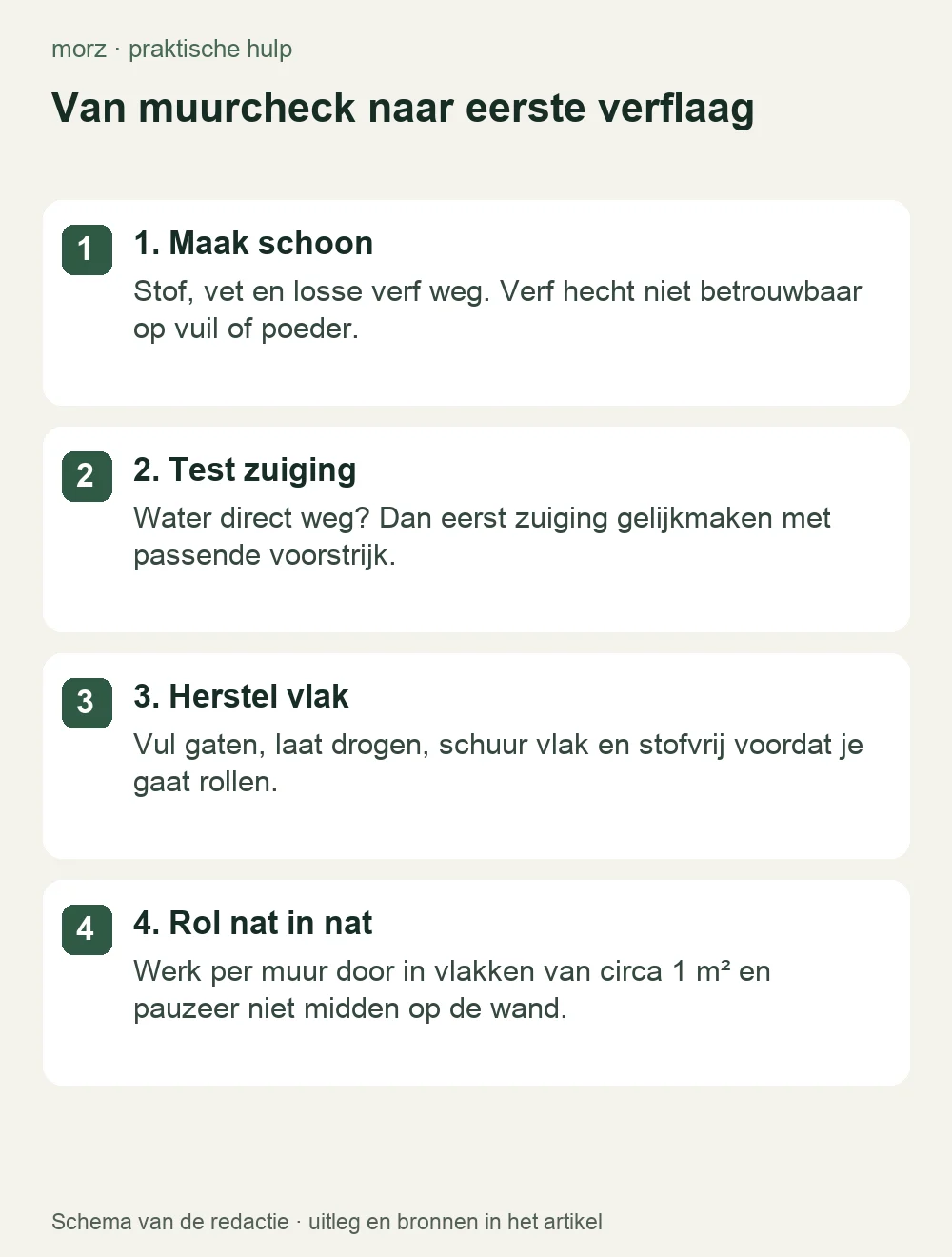 Van muurcheck naar eerste verflaag
