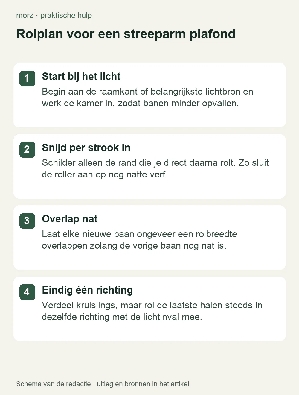 Rolplan voor een streeparm plafond