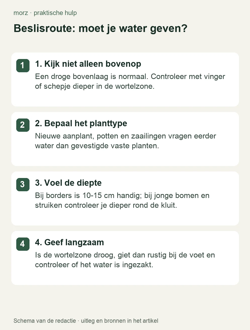 Beslisroute: moet je water geven?