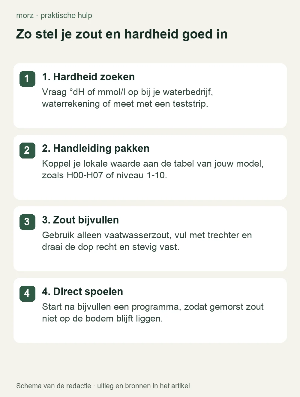 Zo stel je zout en hardheid goed in