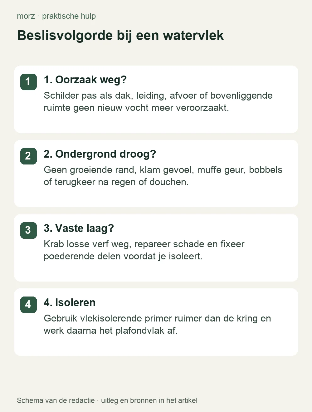 Beslisvolgorde bij een watervlek